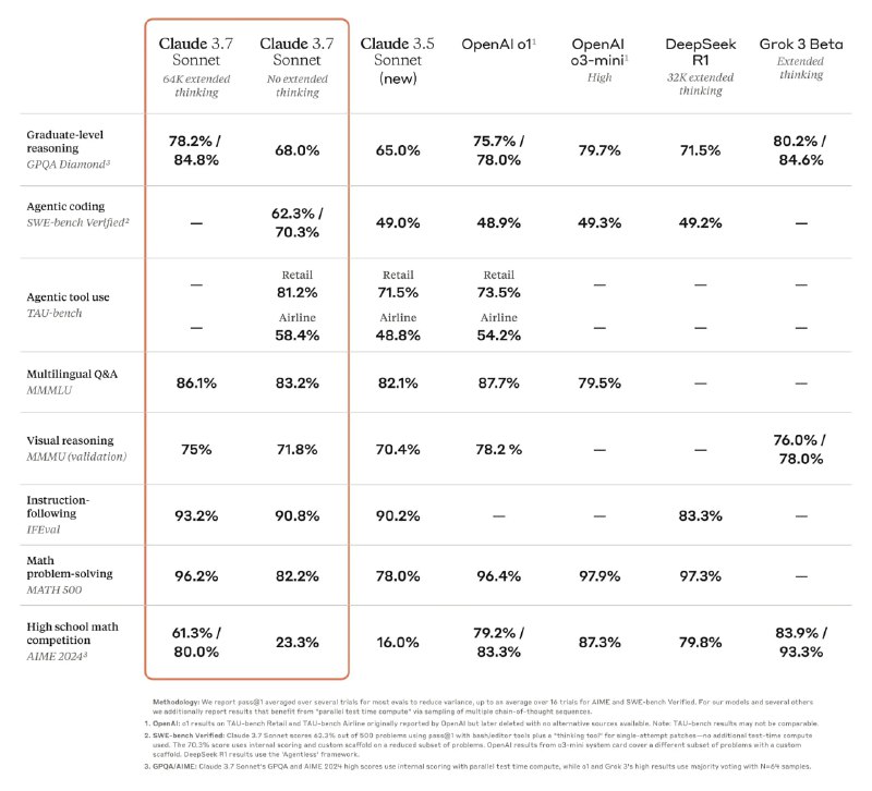 #Claude #Claude 3.7 Sonnet  #混合模型 #分享分享
