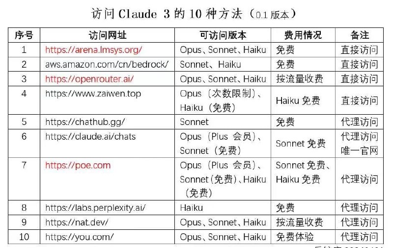 #Claude #AI #推荐Claude.ai使用途径(部分失效，如8.PPLX目前已经没有Claude服务，但有其他模型)